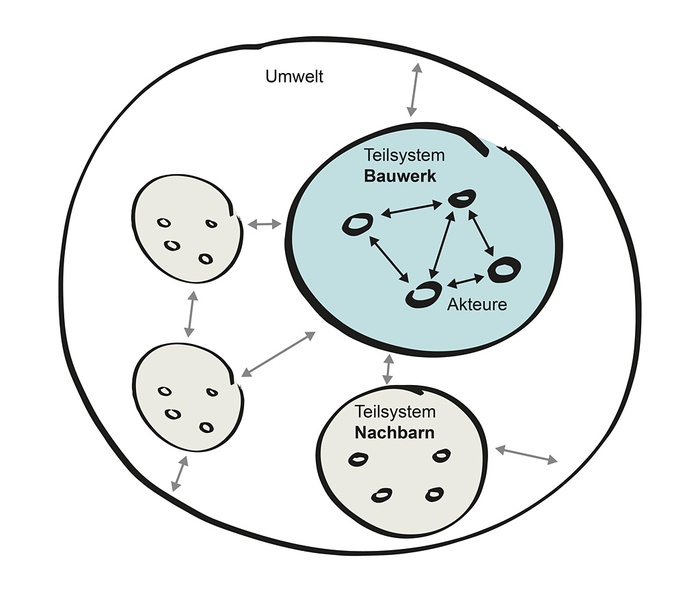 Systeme die sich wechselseitig beeinflussen