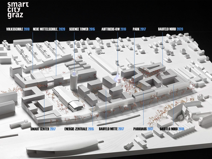 Smart City Graz, Modell
